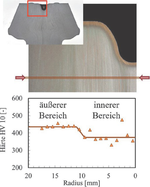 Fig. 14 Gradient in hardness and microstructure of a case-hardened bevel gear blank made of 20MnCr5 due to macrosegregation (hardness measurement along the line) [68]Bild 14. Durch Makroseigerungen bedingter Gradient in Härte und Gefüge eines einsatzgehärteten Kegelradrohlings aus 20MnCr5 (Härtemessung entlang der Linie) [68]
