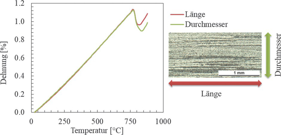 Bild 15 Längen- und Durchmesseränderung einer Dilatometerprobe aus 20MnCr5 beim Erwärmen (Ergebnisse in Kooperation mit LWT, Universität Rostock)Fig. 15. Change in length and diameter of a dilatometer sample made of 20MnCr5 during heating (results in cooperation with LWT, University of Rostock)