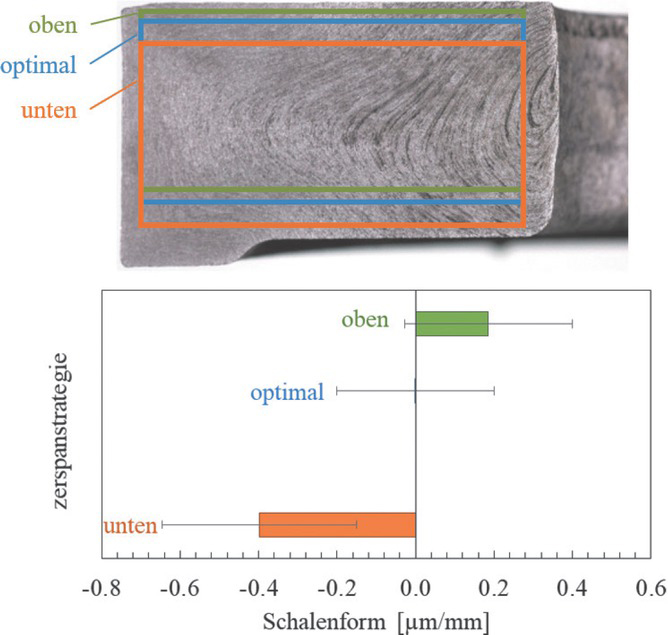 Fig. 16 Shell shape of 20MnCr5 discs taken differently from the semi-finished product during case hardening [56]Bild 16. Schalenform von unterschiedlich aus dem Halbzeug entnommen Scheiben aus 20MnCr5 während der Einsatzhärtung [56]