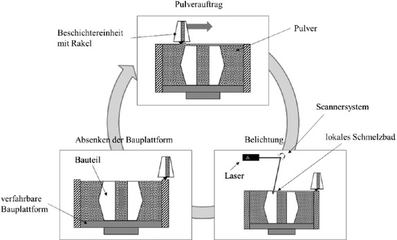 Abb. 1 Verfahrensschema des Laser Powder Bed Fusion Prozesses (LPBF)