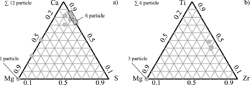 Fig. 8 
Ternary diagrams of steel batch S9 – a) Ca-Mg-S and b) Ti-Mg-Zr
Bild 8. Dreistoffdiagramm der Stahlcharge S9 – a) Ca-Mg-S und b) Ti-Mg-Zr
