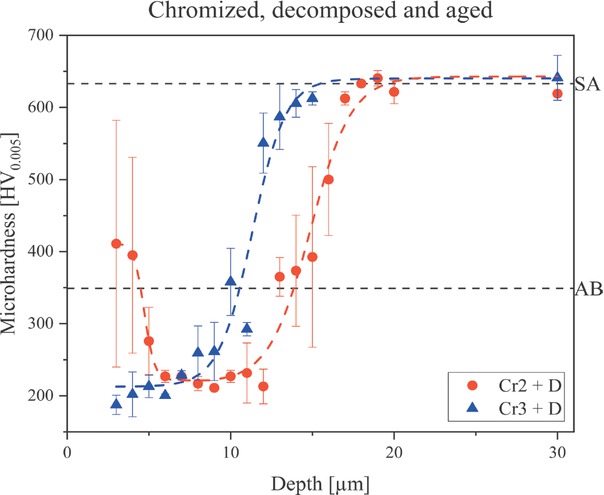 Fig. 13 Micro hardness comparison of the decomposed condition of Cr2 and Cr3. Dashed lines are drawn to guide the eye
Bild 13. Vergleich der Mikrohärte des zersetzten Zustands von Cr2 und Cr3. Die gestrichelten Linien dienen als Orientierungshilfe für das Auge