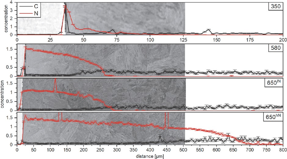 Fig. 4 One dimensional line scan from surface to core of the plasmanitrided samples, showing the carbon and nitrogen profiles
Bild 4. Eindimensionaler Linienscan von der Oberfläche zum Kern der plasmanitrierten Proben, der die Kohlenstoff- und Stickstoffprofile zeigt