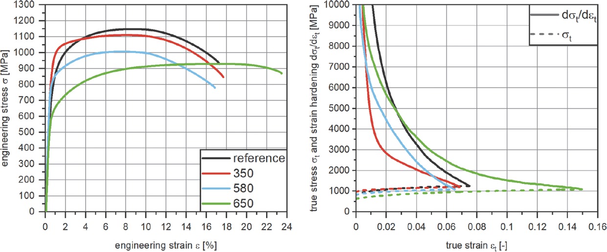 Fig. 9 Matrix properties obtain by tensile test of blind hardened samples. Left: Engineering stress strain curves; right: true stress strain curves and strain hardening curves
Bild 9. Durch Zugversuche an blindgehärteten Proben erhaltene Matrixeigenschaften. Links: technische Spannungs-Dehnungs-Kurven; rechts: echte Spannungs-Dehnungs-Kurven und Verfestigungskurven