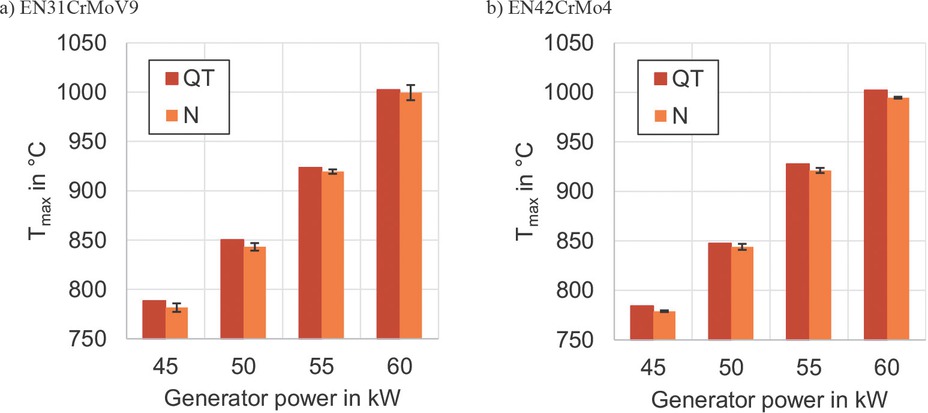 Fig. 1 Maximum temperature Tmax during inductive heating of the materials EN31CrMoV9 and EN42CrMo4 depending on the generator power applied and the initial microstructure (quenched and tempered = QT; nitrided = N)
Bild 1. Maximaltemperatur Tmax bei der induktiven Erwärmung der Werkstoffe EN31CrMoV9 und EN42CrMo4 in Abhängigkeit von der eingesetzten Generatorleistung und dem Ausgangsgefüge (vergütet = QT; nitriert = N)