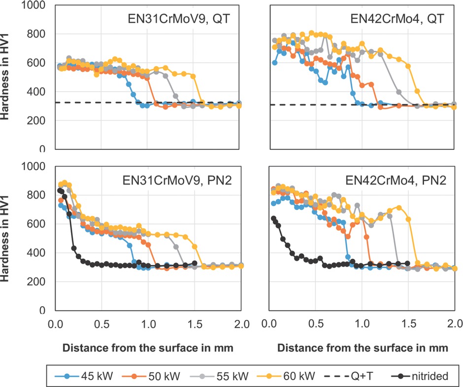 Fig. 2 Hardness profiles after induction hardening with different generator powers. The hardness of the nitrided initial state was tested in HV0.5
Bild 2. Härteprofile nach dem Induktionshärten mit verschiedenen Generatorleistungen. Die Härte des nitrierten Ausgangszustandes wurde in HV0,5 geprüft