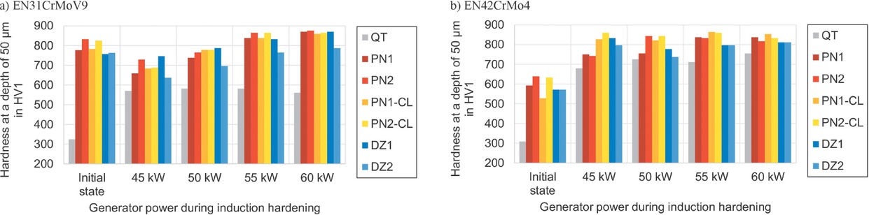 Fig. 3 Surface hardness at a depth of 50 μm (taken from the hardness profiles) for the different initial states and after induction hardening with different generator powers. The hardness of the nitrided initial state was tested in HV0.5
Bild 3. Randhärte in einer Tiefe von 50 μm (entnommen aus den Härteprofilen) für die verschiedenen Ausgangszustände und nach Induktionshärtung mit verschiedenen Generatorleistungen. Die Härte des nitrierten Ausgangszustandes wurde in HV0,5 geprüft