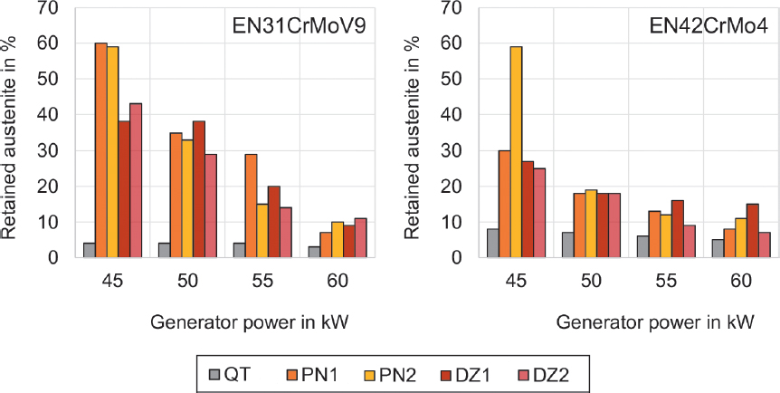 Fig. 8 
Retained austenite after induction hardening of the nitrided materials with varying generator power. QT = quenched tempered, PN1, PN2 = plasma nitrided with compound layer, DZ1, DZ2 = gas nitrided with a compound layer thickness < 1 μm
Bild 8. Restaustenit nach dem Induktionshärten der nitrierten Werkstoffe bei unterschiedlicher Generatorleistung. QT = Vergütet, PN1, PN2 = Plasmanitriert mit Verbindungsschicht, DZ1, DZ2 = Gasnitriert mit einer Verbindungsschichtdicke < 1 μm
