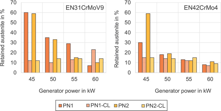 Fig. 9 Retained austenite after induction hardening of the nitrided materials with varying generator power. PN1, PN2 = plasma nitrided with compound layer, PN1-CL, PN2-CL = plasma nitrided with subsequent removal of compound layer
Bild 9. Restaustenit nach dem Induktionshärten der nitrierten Werkstoffe bei unterschiedlicher Generatorleistung. PN1, PN2 = plasmanitriert mit Verbindungsschicht, PN1-CL, PN2-CL = plasmanitriert mit anschließender Entfernung der Verbindungsschicht