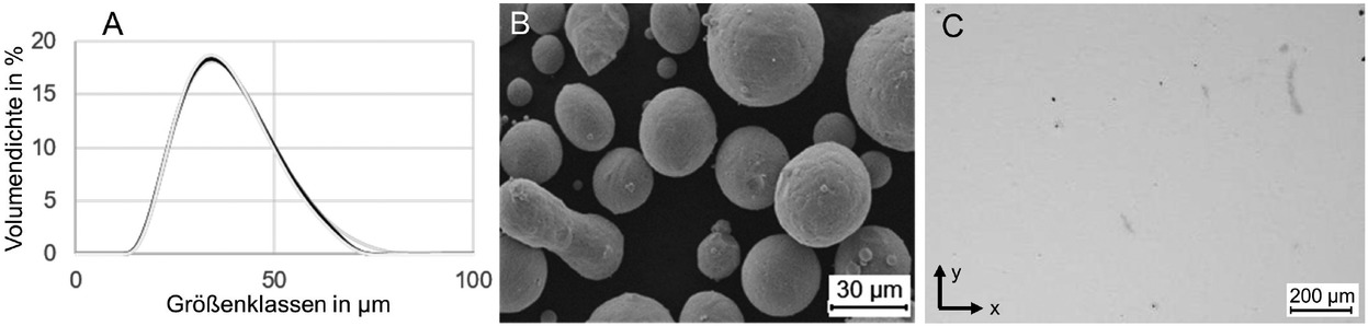 Fig. 2 Particle size distribution of the powder (A), SEM image of powder particles (B), cross-section of PBF-LB/M material polished in the as-built condition (C)
Bild 2. Partikelgrößenverteilung des Pulvers (A), REM-Aufnahme Pulverpartikel (B), Querschliff PBF-LB/M-Werkstoff poliert im wie-gebauten Zustand (C)
