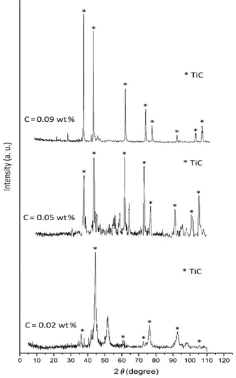 Figure 2 XRD patterns of the extracted carbides for alloys with various amounts of carbon.