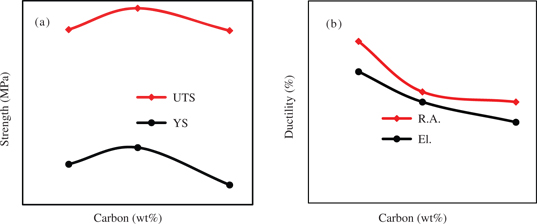 Figure 4 The variation of 650°C (a) tensile strength and (b) ductility of Incoloy 901 alloy with various carbon contents after heat treatment.