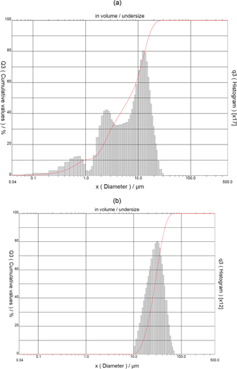 Figure 2 Particle size distribution of (a) CrB2 and (b) Nb powder
