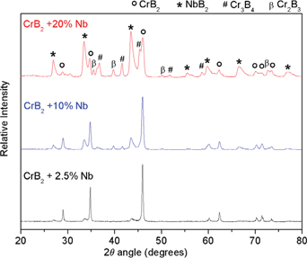 Figure 3 XRD pattern of hot pressed CrB2 composites prepared by addition of Nb