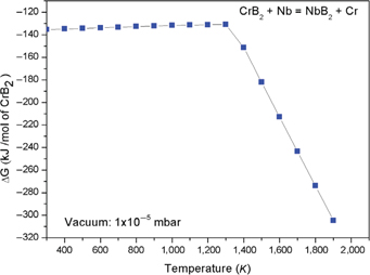 Figure 4 Free energy change for reaction between CrB2 and Niobium (calculated using FactSage software)