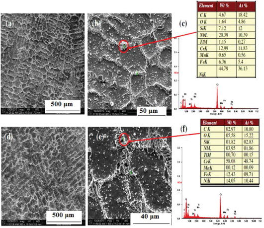 Figure 1: SEM micrograph revealing microstructure of as received top and bottom portions of the reformer tube with EDAX analysis of Cr- and Nb-rich precipitates.