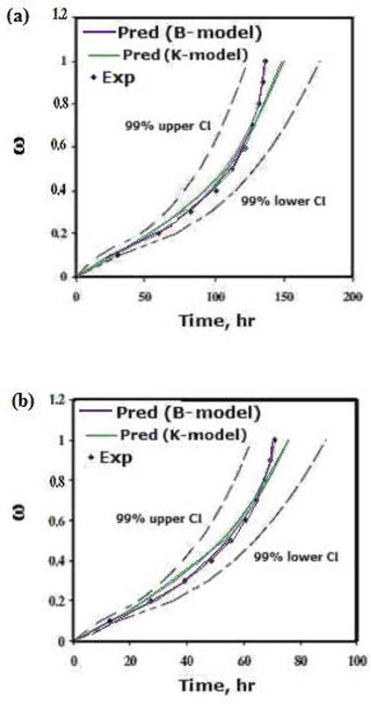 Figure 10: Comparison of the experimental and predicted values of mean time to reach a specified damage state by CDM (K-model) and B-model approach with relative confidence interval (CI) at 870°C/56 MPa: (a) top and (b) bottom portion of service exposed reformer tube.