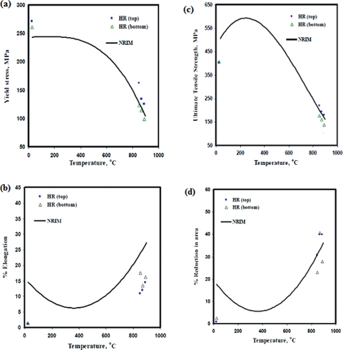 Figure 2: Graphical representation of tensile data of the top and bottom portions of service exposed primary reformer tube as compared with the NRIM virgin data: variation of (a) yield strength, (b) ultimate tensile strength, (c) % elongation and (d) % reduction in area with test temperature.