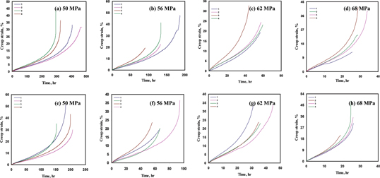 Figure 3: (a–d) Scatter creep curves at 870°C and at various stress levels of 11 years service exposed primary reformer tubes (top region); (e–h) Scatter creep curves at 870°C and at various stress levels of 11 years service exposed primary reformer tubes (bottom region); (i–l) Creep strain rate curves at 870°C and at various stress levels of 11 years service exposed primary reformer tubes (top region); (m–p) Creep strain rate curves at 870°C and at various stress levels of 11 years service exposed primary reformer tubes (bottom region).