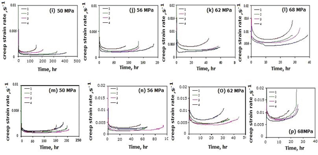 Figure 3: (a–d) Scatter creep curves at 870°C and at various stress levels of 11 years service exposed primary reformer tubes (top region); (e–h) Scatter creep curves at 870°C and at various stress levels of 11 years service exposed primary reformer tubes (bottom region); (i–l) Creep strain rate curves at 870°C and at various stress levels of 11 years service exposed primary reformer tubes (top region); (m–p) Creep strain rate curves at 870°C and at various stress levels of 11 years service exposed primary reformer tubes (bottom region).