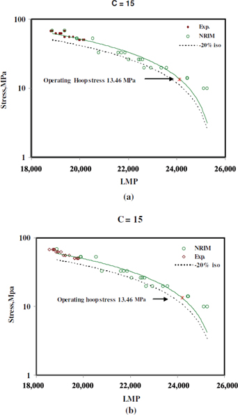 Figure 7: Stress vs LMP Plot for 11 years service exposed Reformer tube materials (a) top and (b) bottom for comparison with –20% NRIM standard data line.