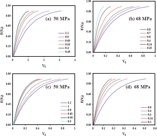 Figure 9: Probability distribution of void area fraction at 870°C/56 MPa: (a) top and (b) bottom portion of service exposed reformer tube, at various true strain.