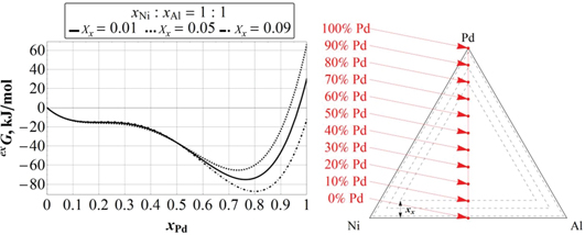 Figure 6 exGAlNiPd for xNi:xAl = 1:1 for different xPd values.