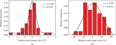 Figure 17 Distribution on relative percentage error by (a) ANN model and (b) regression model