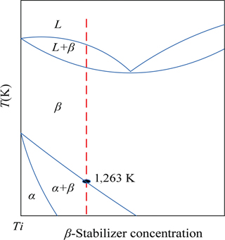 Figure 6 Phase diagram of Ti–6Al–4V alloy