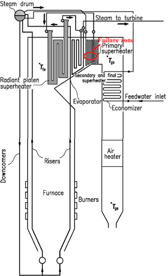 Figure 1 Location of failure region in thermal power plant boiler
