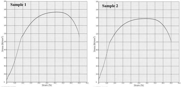 Figure 6 Stress–strain plot for the tensile specimen taken from the failure zone