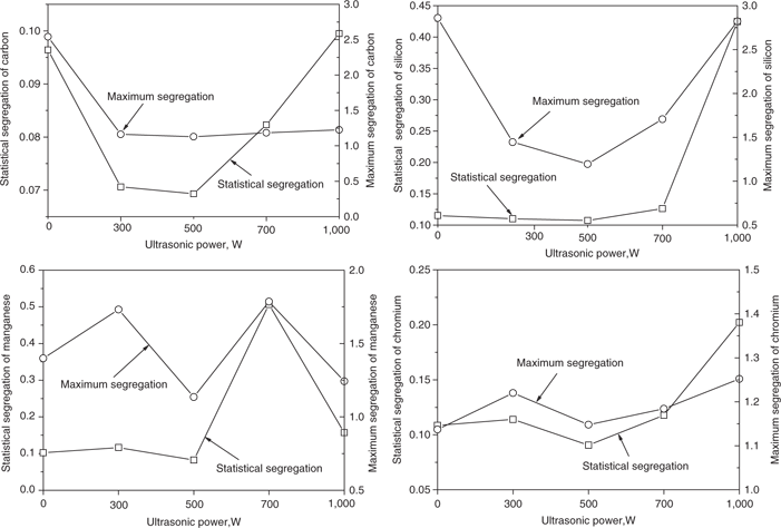 Figure 5: Relation between the segregation and ultrasonic power.