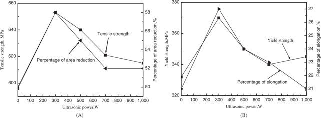Figure 9: Mechanical properties of GCr15 steel with different ultrasonic power. (A) Tensile strength and reduction of area after ultrasonic treatment. (B) Yield strength and percentage of elongation after ultrasonic treatment.