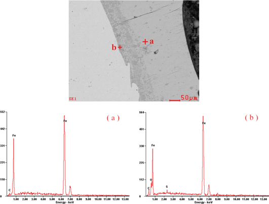 Figure 9: The energy spectrum analysis of the section near the external hole.
