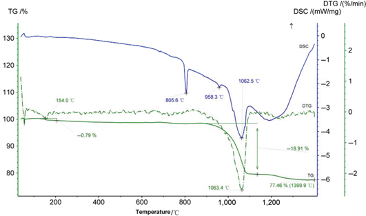 Figure 10 TG-DSC analysis of BaCO3 powders prepared under the optimal experimental conditions