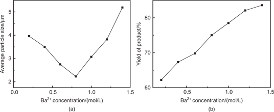 Figure 2 Effect of Ba2+ concentration on average particle size (a) and yield of product (b) in the microwave homogeneous precipitation, respectively