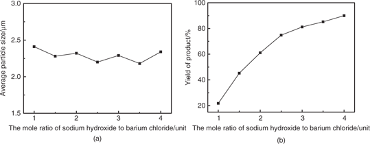 Figure 4 Effect of NaOH concentration on average particle size (a) and yield of product (b) in the microwave homogeneous precipitation, respectively