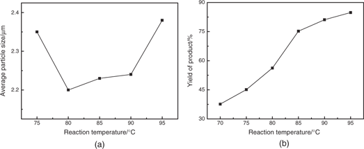 Figure 5 Effect of reaction temperature on average particle size (a) and yield of product (b) in the microwave homogeneous precipitation, respectively