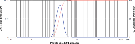 Figure 9 Particle size distributions of BaCO3 powders prepared under optimal experimental conditions