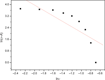 Figure 2: Relationship between ln(σ−A)$$\ln\, (\sigma - A)$$ and ε$$\varepsilon $$ at 1,073 K and 1 s–1.