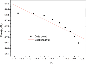 Figure 7: Relationship between ln(expl1−C1)$$\ln (\exp {l_1} - {C_1})$$ and lnε$$\ln \varepsilon $$.