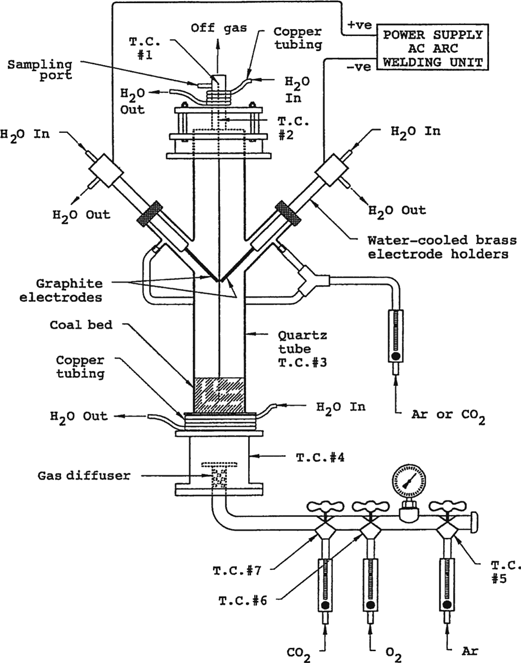 Figure 1: (a) Conventional fluidized bed coal gasification reactor. (b) Plasma-augmented fluidized bed coal gasification reactor.