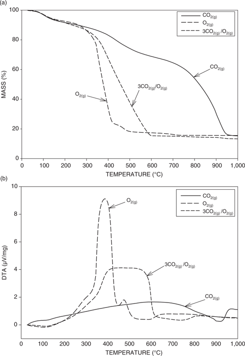 Figure 2: (a) TGA results for the three different gas compositions. (b) DTA results for the three different gas compositions.