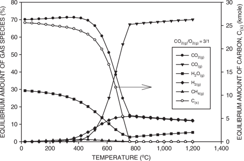 Figure 3: Calculated equilibrium amounts of gaseous species as a function of temperature for a CO2(g) to O2(g) ratio of 3/1. Also included is the amount of carbon.