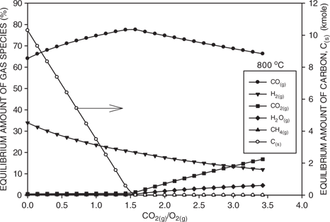 Figure 4: Calculated equilibrium amounts of gaseous species as a function of the CO2(g) to O2(g) ratio at 800°C. Also included is the amount of carbon.