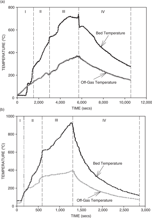 Figure 5: (a) Bed and off-gas temperature as a function of time for conventional gasification.(b) Bed and off-gas temperature as a function of time for plasma gasification.