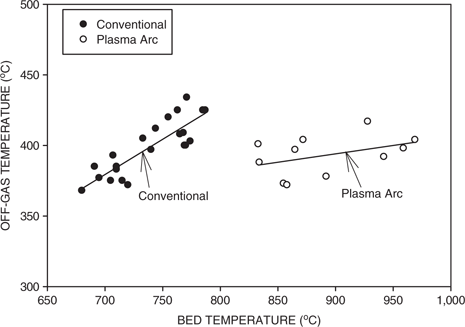 Figure 6: Off-gas temperature as a function of bed temperature for conventional and plasma arc fluidized bed gasification.