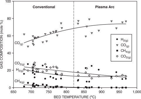 Figure 7: Effect of bed temperature on the gas composition for both conventional and plasma arc processing.