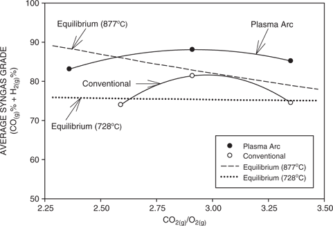 Figure 8: Average syngas grade (%CO(g) + %H2(g)) as a function of the CO2(g) to O2(g) ratio for both conventional and plasma arc gasification. Also included are the calculated equilibrium syngas grades at the average temperatures of 728°C and 877°C for conventional and plasma arc gasification, respectively.