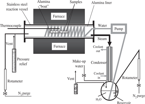 Figure 2 Steam oxidation rig used in this study